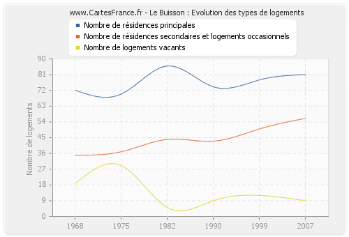 Le Buisson : Evolution des types de logements